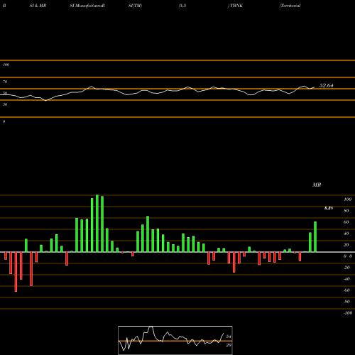 RSI & MRSI charts Territorial Bancorp Inc. TBNK share USA Stock Exchange 