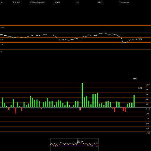 RSI & MRSI charts Theravance Biopharma, Inc. TBPH share USA Stock Exchange 