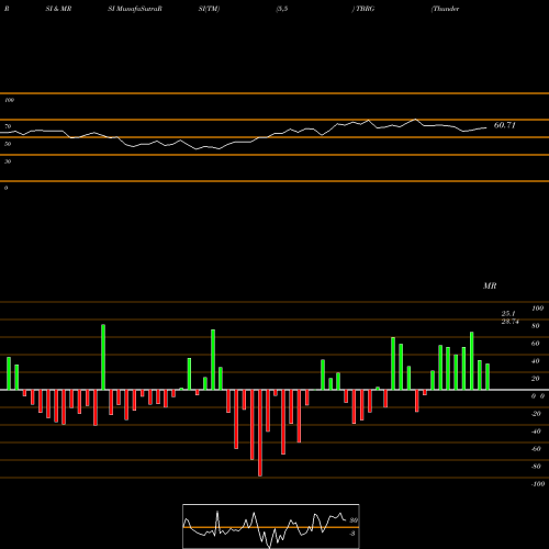 RSI & MRSI charts Thunder Bridge Acquisition, Ltd. TBRG share USA Stock Exchange 