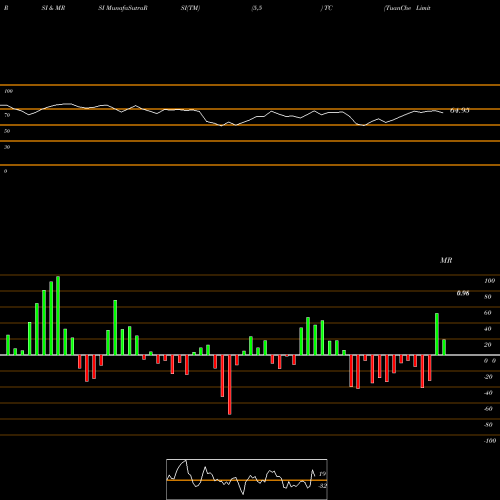 RSI & MRSI charts TuanChe Limited TC share USA Stock Exchange 