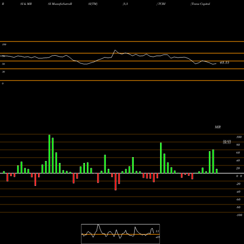 RSI & MRSI charts Texas Capital Bancshares, Inc. TCBI share USA Stock Exchange 