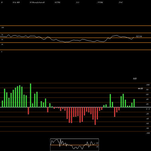 RSI & MRSI charts TriCo Bancshares TCBK share USA Stock Exchange 