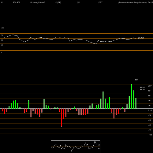 RSI & MRSI charts Transcontinental Realty Investors, Inc. TCI share USA Stock Exchange 