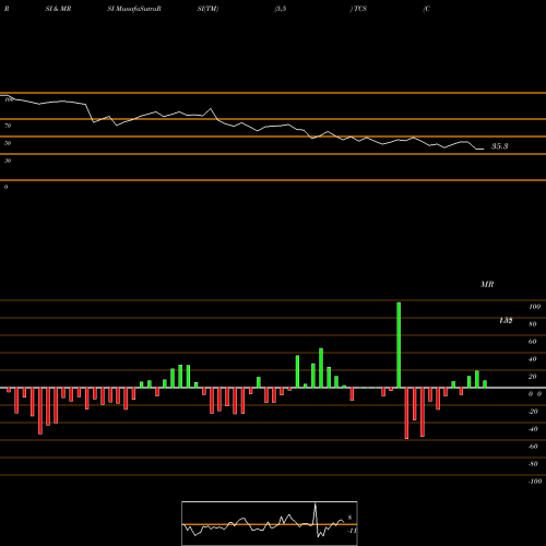 RSI & MRSI charts Container Store (The) TCS share USA Stock Exchange 