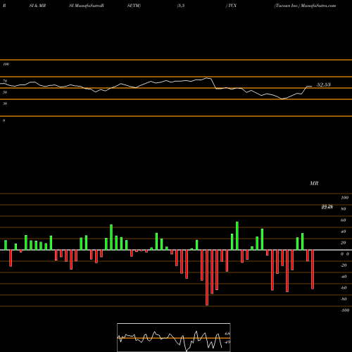 RSI & MRSI charts Tucows Inc. TCX share USA Stock Exchange 