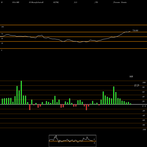 RSI & MRSI charts Toronto Dominion Bank (The) TD share USA Stock Exchange 