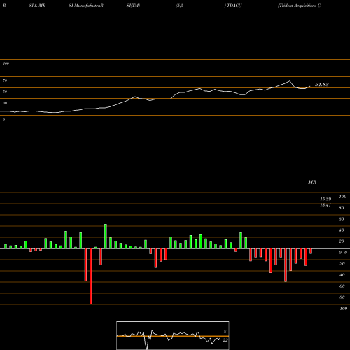 RSI & MRSI charts Trident Acquisitions Corp. TDACU share USA Stock Exchange 