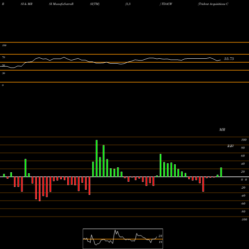 RSI & MRSI charts Trident Acquisitions Corp. TDACW share USA Stock Exchange 