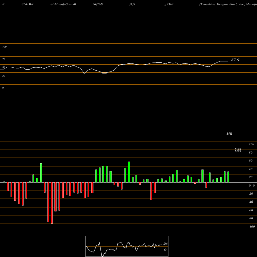 RSI & MRSI charts Templeton Dragon Fund, Inc. TDF share USA Stock Exchange 