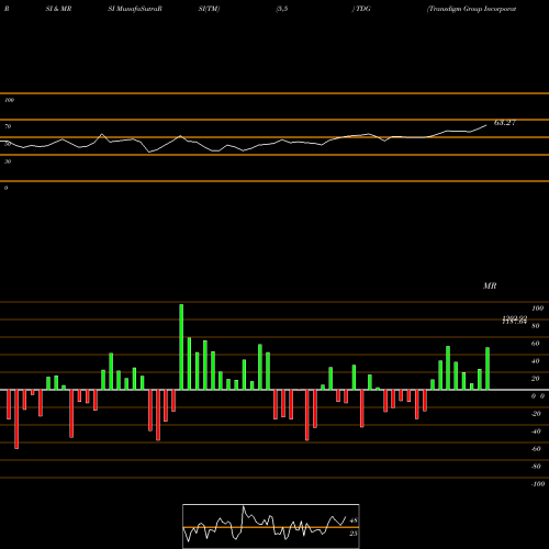 RSI & MRSI charts Transdigm Group Incorporated TDG share USA Stock Exchange 