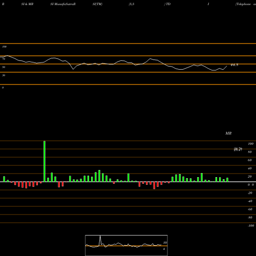 RSI & MRSI charts Telephone And Data Systems, Inc. TDI share USA Stock Exchange 