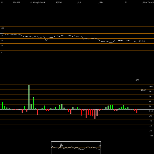 RSI & MRSI charts First Trust NASDAQ Technology Dividend Index Fund TDIV share USA Stock Exchange 