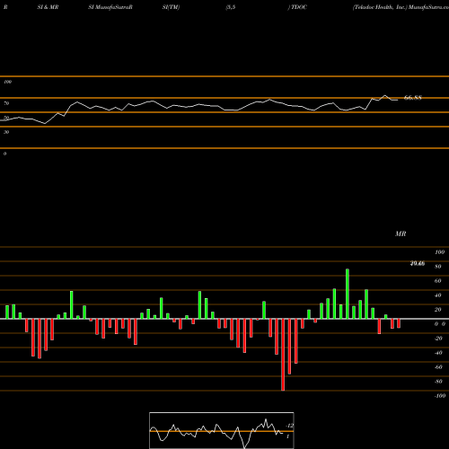 RSI & MRSI charts Teladoc Health, Inc. TDOC share USA Stock Exchange 