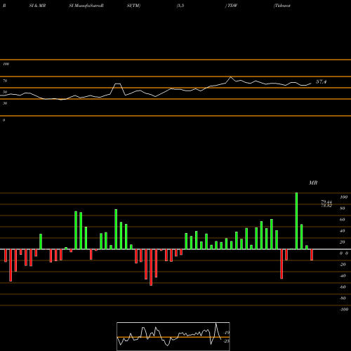 RSI & MRSI charts Tidewater Inc. TDW share USA Stock Exchange 