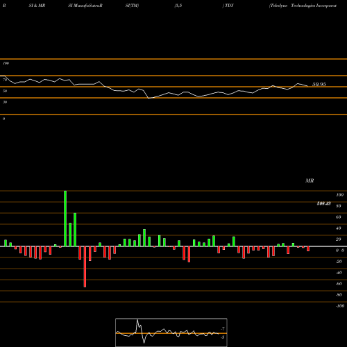 RSI & MRSI charts Teledyne Technologies Incorporated TDY share USA Stock Exchange 