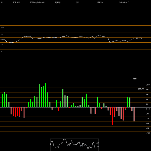 RSI & MRSI charts Atlassian Corporation Plc TEAM share USA Stock Exchange 