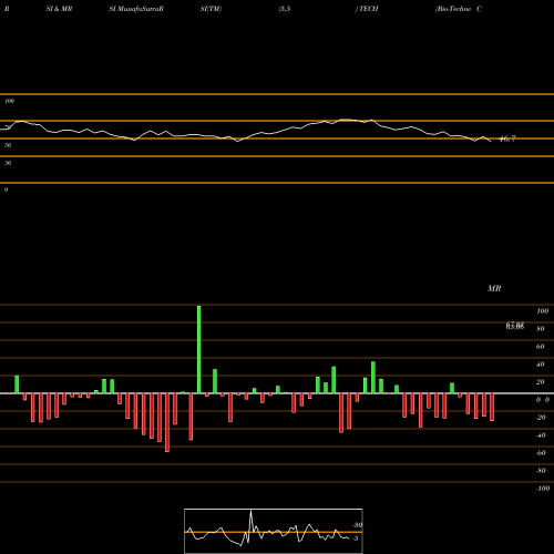 RSI & MRSI charts Bio-Techne Corp TECH share USA Stock Exchange 