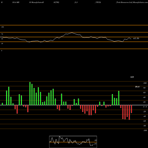RSI & MRSI charts Teck Resources Ltd TECK share USA Stock Exchange 