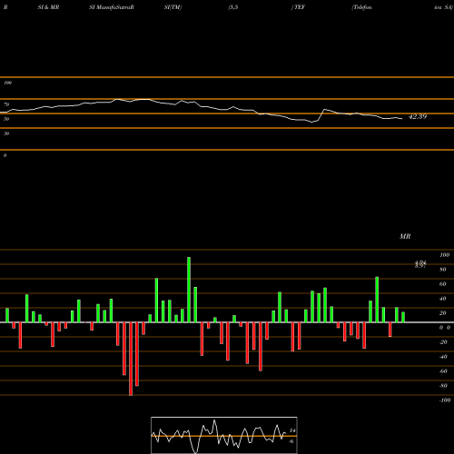 RSI & MRSI charts Telefonica SA TEF share USA Stock Exchange 