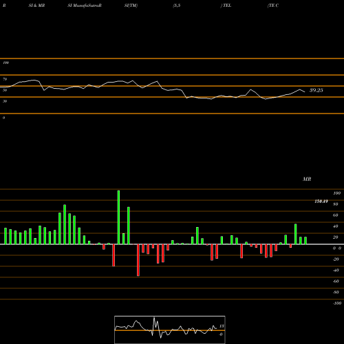 RSI & MRSI charts TE Connectivity Ltd. TEL share USA Stock Exchange 