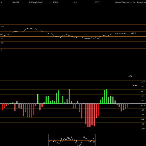 RSI & MRSI charts Tenax Therapeutics, Inc. TENX share USA Stock Exchange 