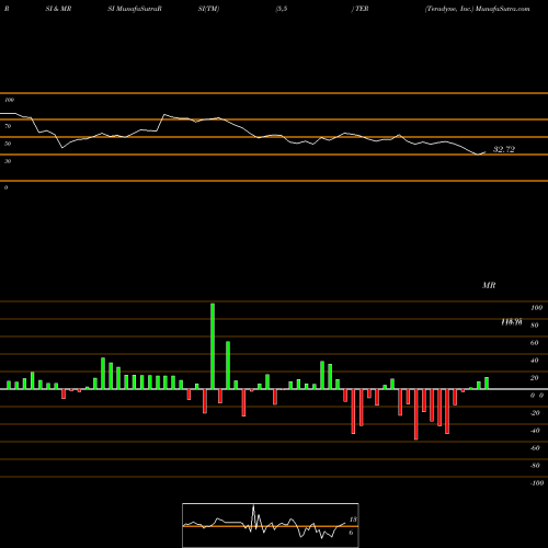 RSI & MRSI charts Teradyne, Inc. TER share USA Stock Exchange 