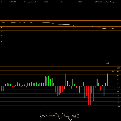 RSI & MRSI charts TESSCO Technologies Incorporated TESS share USA Stock Exchange 