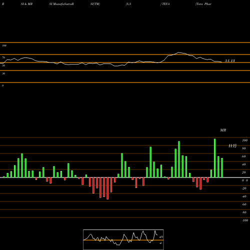 RSI & MRSI charts Teva Pharmaceutical Industries Limited TEVA share USA Stock Exchange 