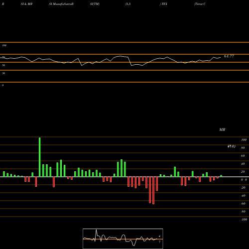 RSI & MRSI charts Terex Corporation TEX share USA Stock Exchange 