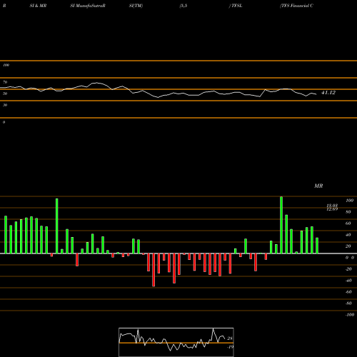 RSI & MRSI charts TFS Financial Corporation TFSL share USA Stock Exchange 
