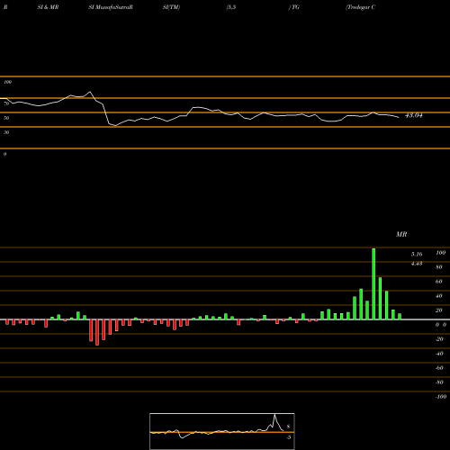 RSI & MRSI charts Tredegar Corporation TG share USA Stock Exchange 