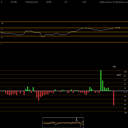 RSI & MRSI charts Tallgrass Energy, LP TGE share USA Stock Exchange 