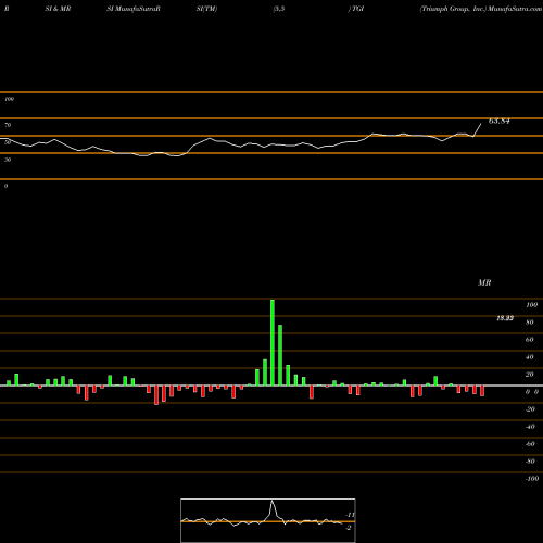 RSI & MRSI charts Triumph Group, Inc. TGI share USA Stock Exchange 