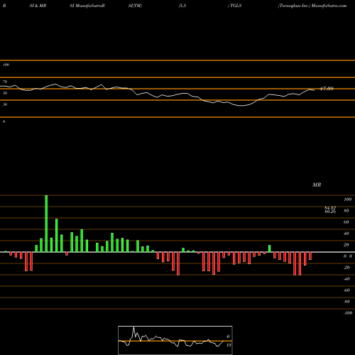 RSI & MRSI charts Tecnoglass Inc. TGLS share USA Stock Exchange 