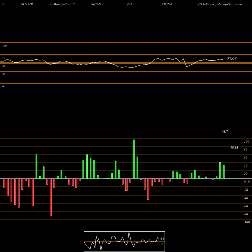 RSI & MRSI charts TEGNA Inc. TGNA share USA Stock Exchange 
