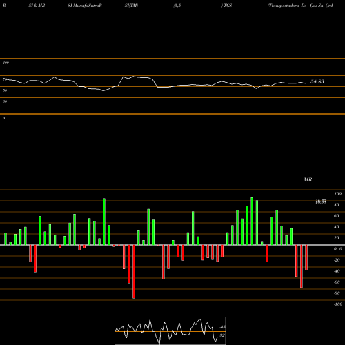 RSI & MRSI charts Transportadora De Gas Sa Ord B TGS share USA Stock Exchange 