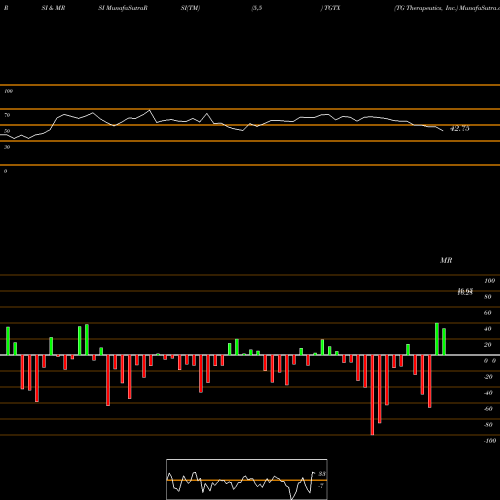 RSI & MRSI charts TG Therapeutics, Inc. TGTX share USA Stock Exchange 