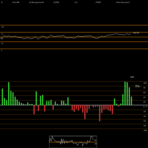 RSI & MRSI charts First Financial Corporation Indiana THFF share USA Stock Exchange 