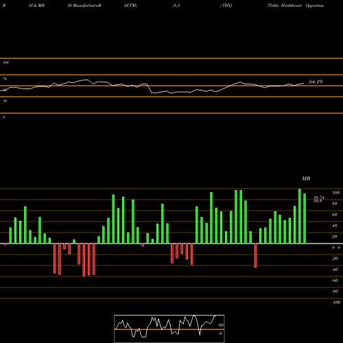 RSI & MRSI charts Tekla Healthcare Opportunies Fund THQ share USA Stock Exchange 