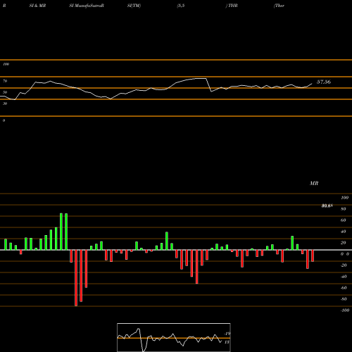 RSI & MRSI charts Thermon Group Holdings, Inc. THR share USA Stock Exchange 