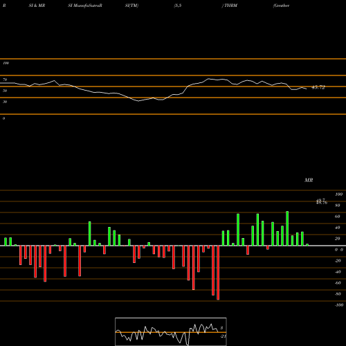 RSI & MRSI charts Gentherm Inc THRM share USA Stock Exchange 