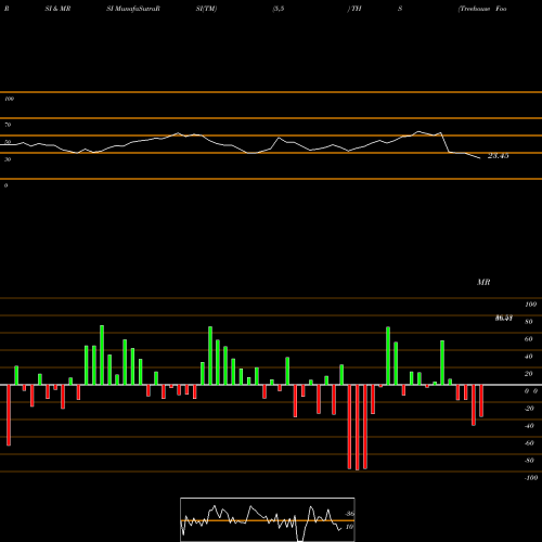 RSI & MRSI charts Treehouse Foods, Inc. THS share USA Stock Exchange 