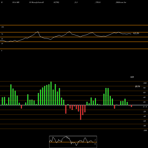 RSI & MRSI charts Millicom International Cellular S.A. TIGO share USA Stock Exchange 