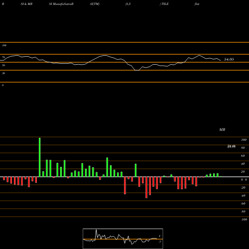RSI & MRSI charts Interface, Inc. TILE share USA Stock Exchange 
