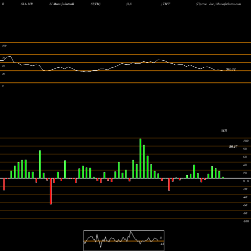 RSI & MRSI charts Tiptree Inc. TIPT share USA Stock Exchange 