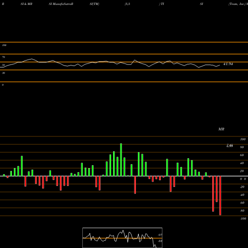 RSI & MRSI charts Team, Inc. TISI share USA Stock Exchange 