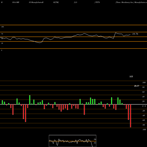 RSI & MRSI charts Titan Machinery Inc. TITN share USA Stock Exchange 