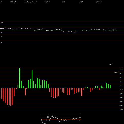 RSI & MRSI charts TJX Companies, Inc. (The) TJX share USA Stock Exchange 