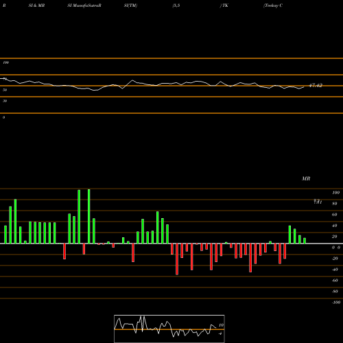 RSI & MRSI charts Teekay Corporation TK share USA Stock Exchange 