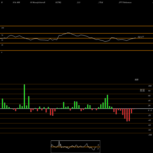 RSI & MRSI charts PT Telekomunikasi Indonesia, Tbk TLK share USA Stock Exchange 